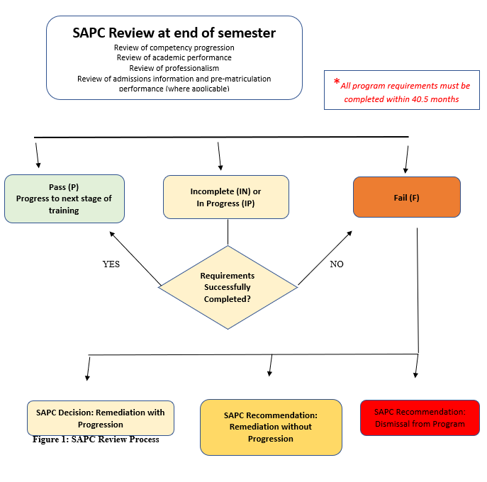 SAPC Process