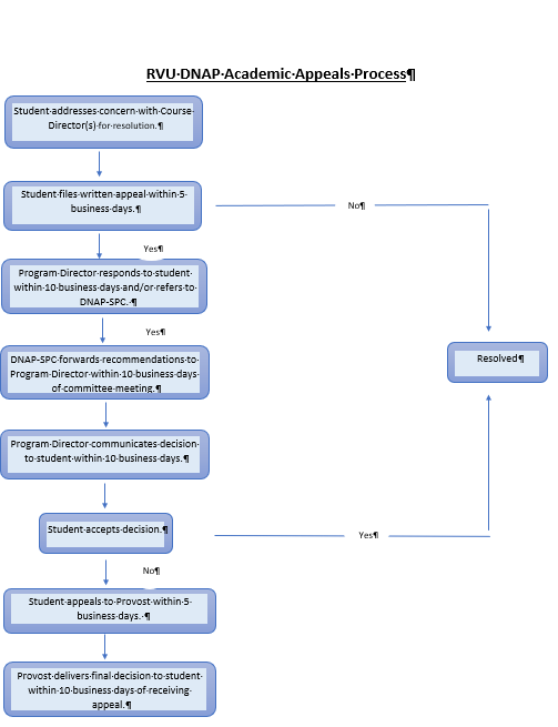 DNAP Academic Appeals Process Flowchart